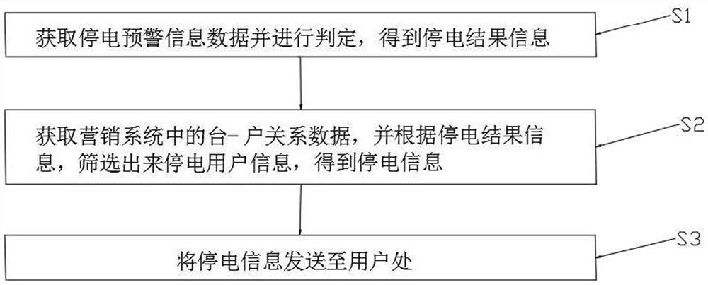 停电信息精准推送到户方法、系统、电子设备及存储介质