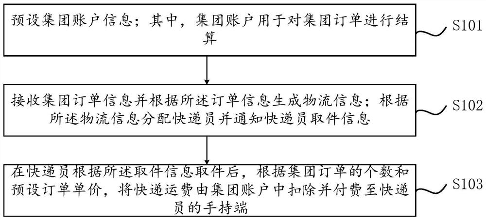 集团业务揽件结算方法及装置