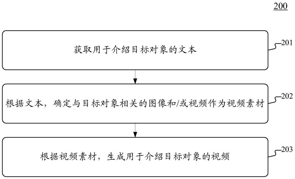 用于生成视频的方法和装置