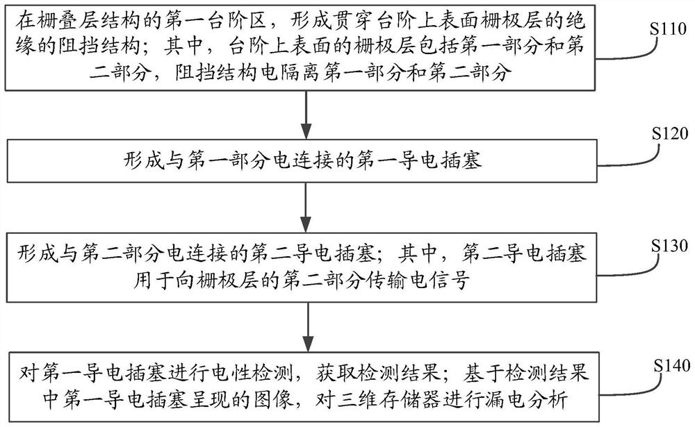 三维存储器的漏电分析方法及三维存储器