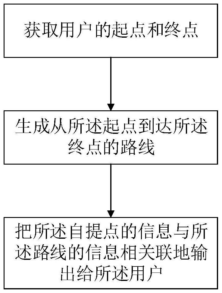 商品自提点推荐方法、服务器和存储介质