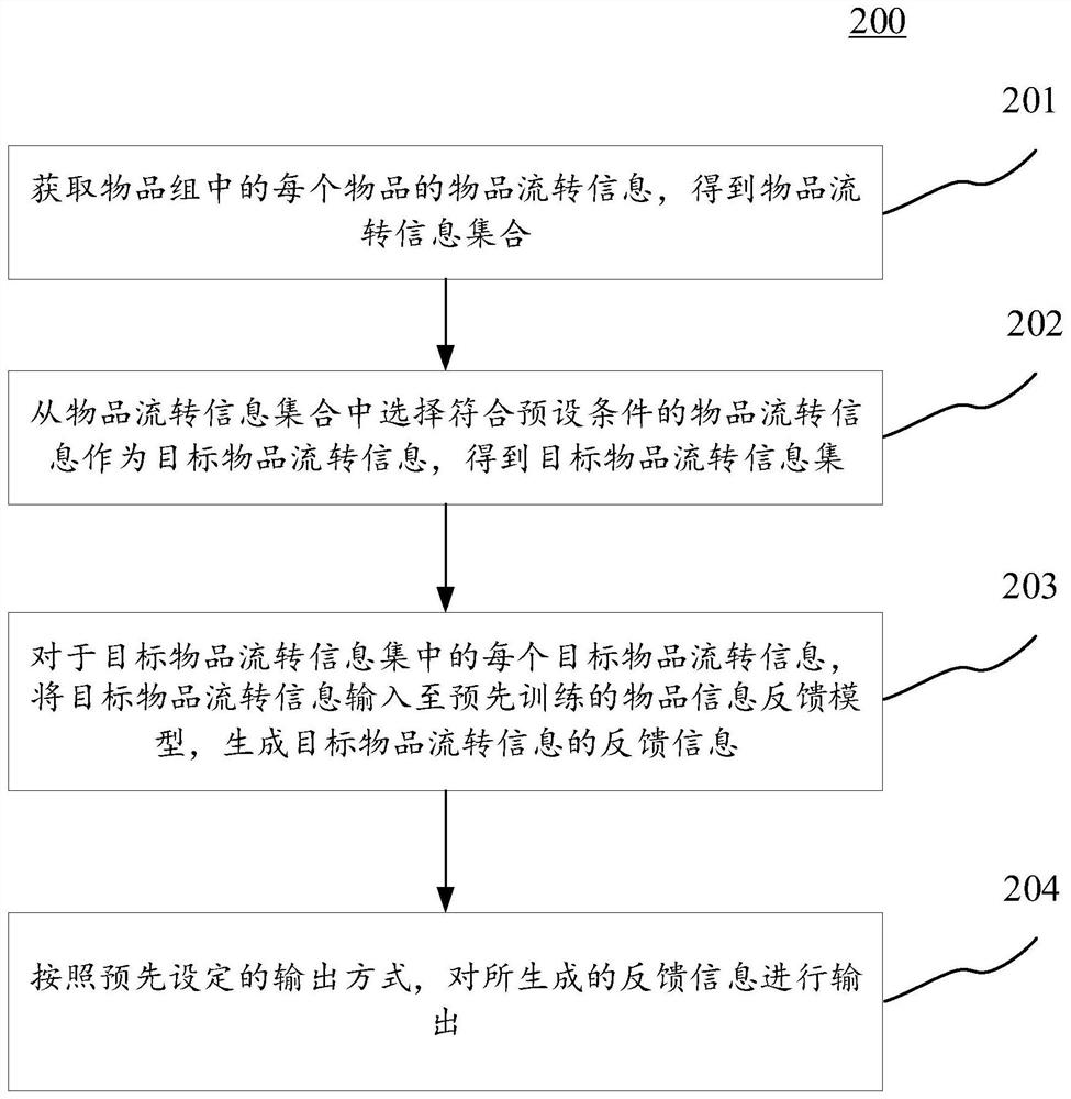 物品信息显示方法、装置、电子设备和计算机可读介质