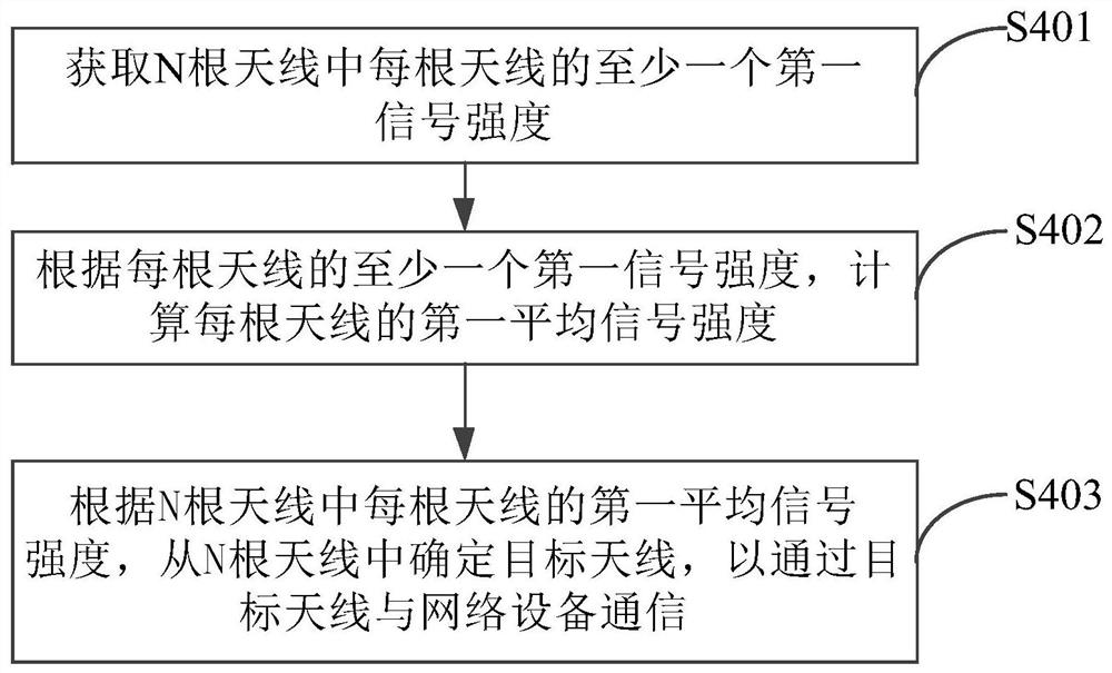 天线选择方法和装置