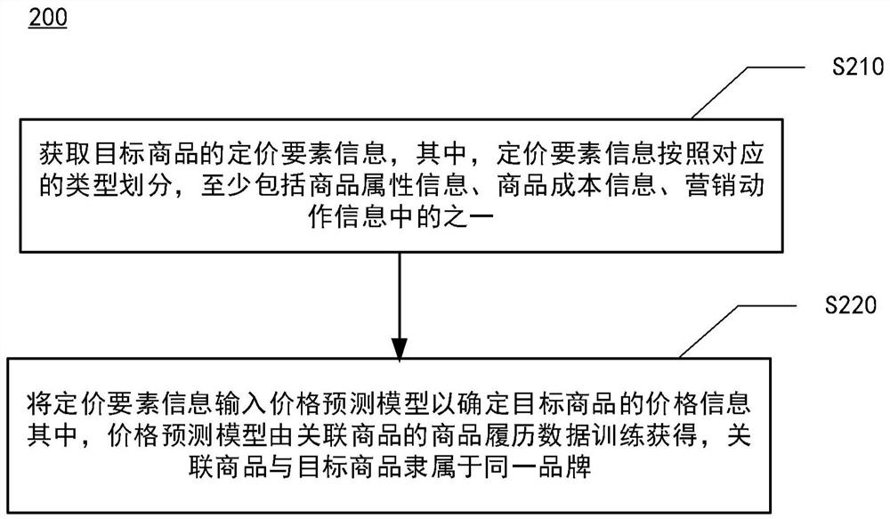 商品自动定价方法、装置、电子设备和存储介质