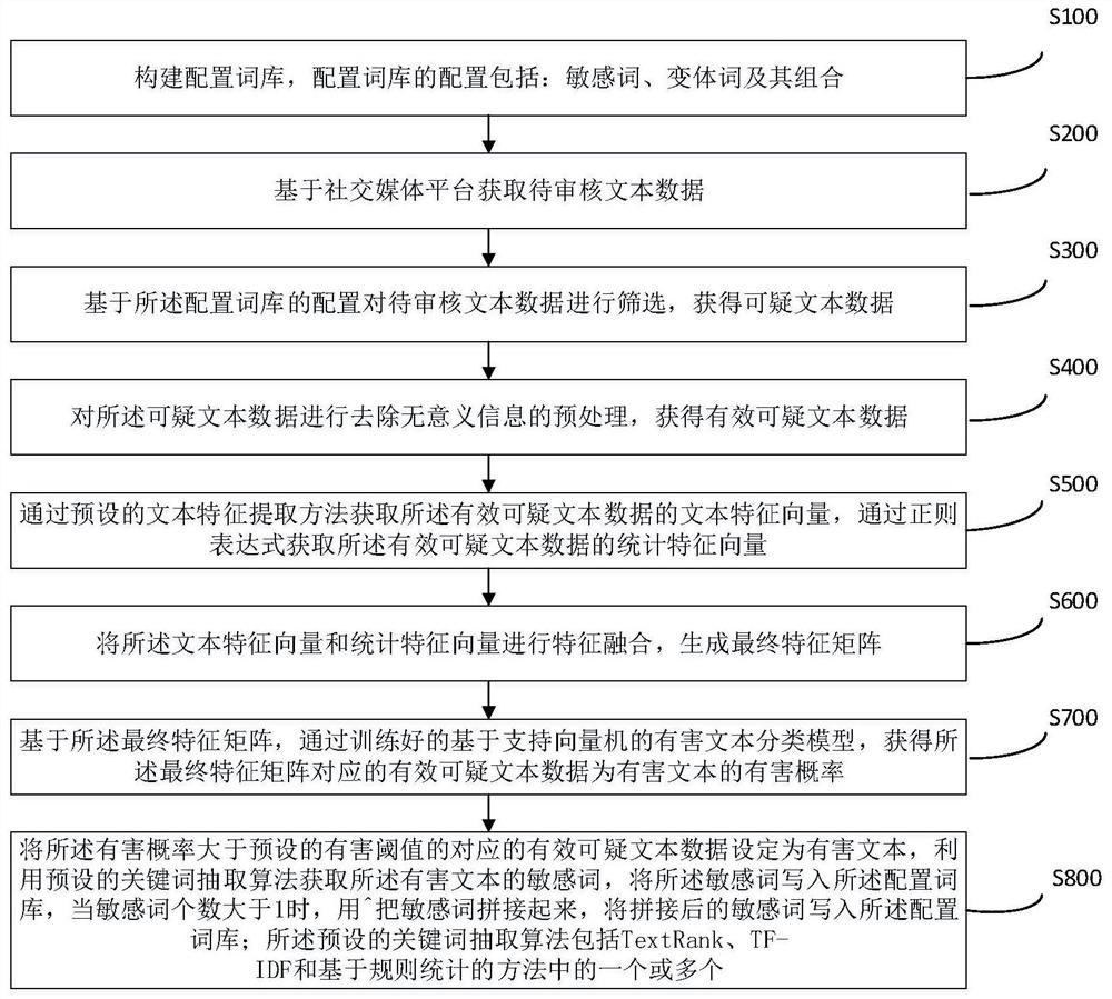 融合变体词识别的短文本审核方法及装置