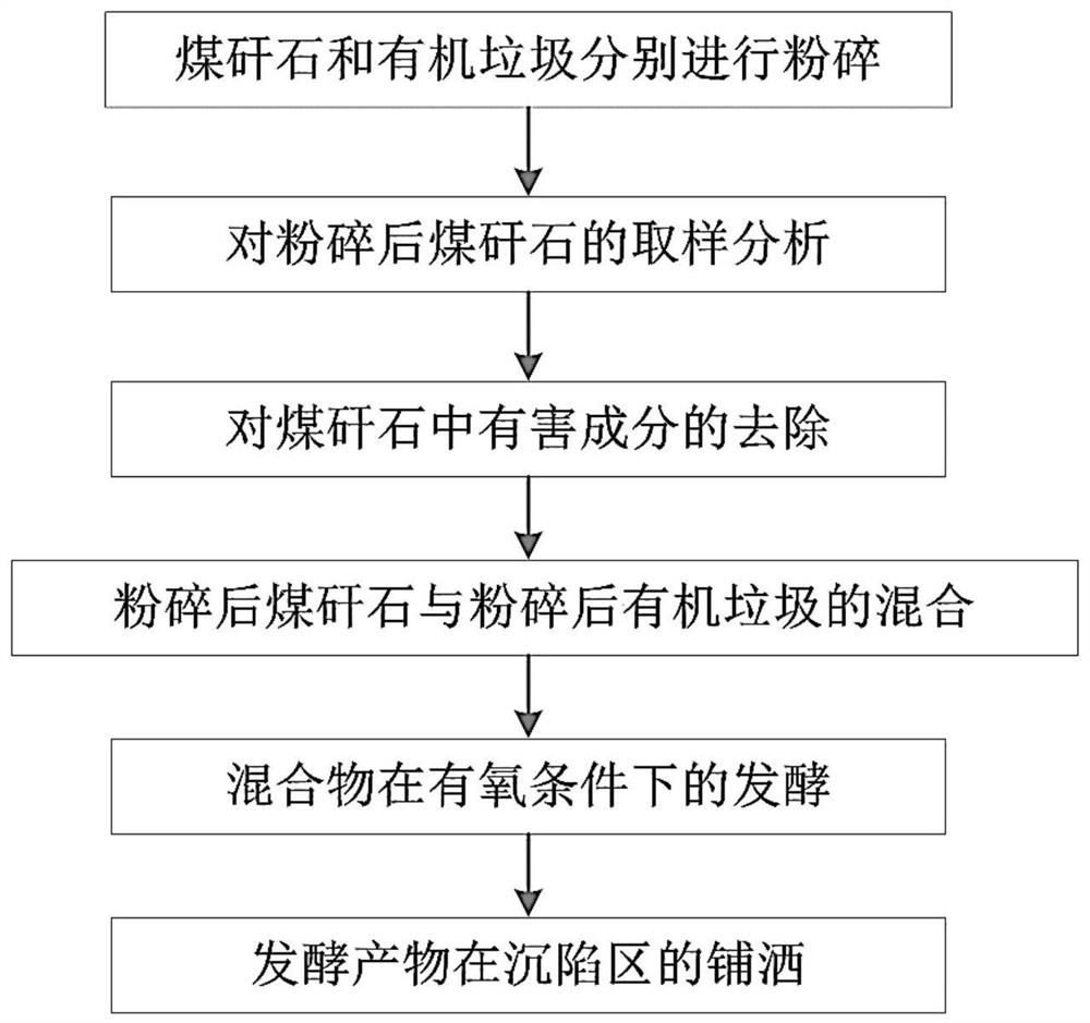 一种沉陷区土壤改造方法