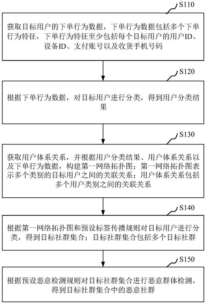 恶意社群发现方法、装置、计算机设备和可读存储介质