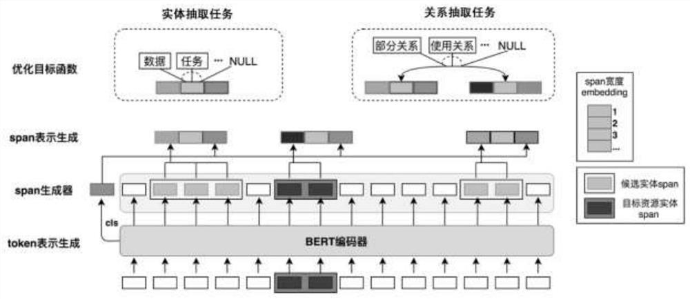 一种在线资源相关信息抽取的知识图谱生成方法