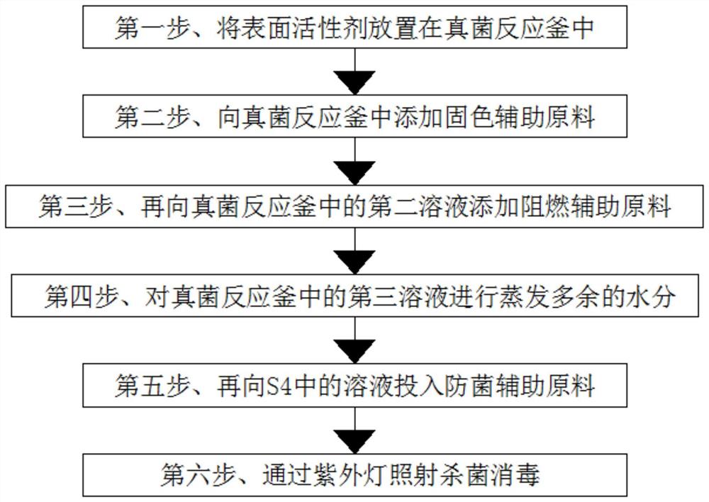 一种纺织助剂的制备工艺