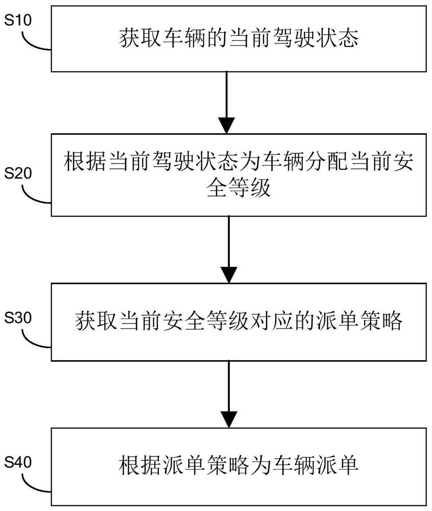 安全派单方法、安全派单系统及可读存储介质