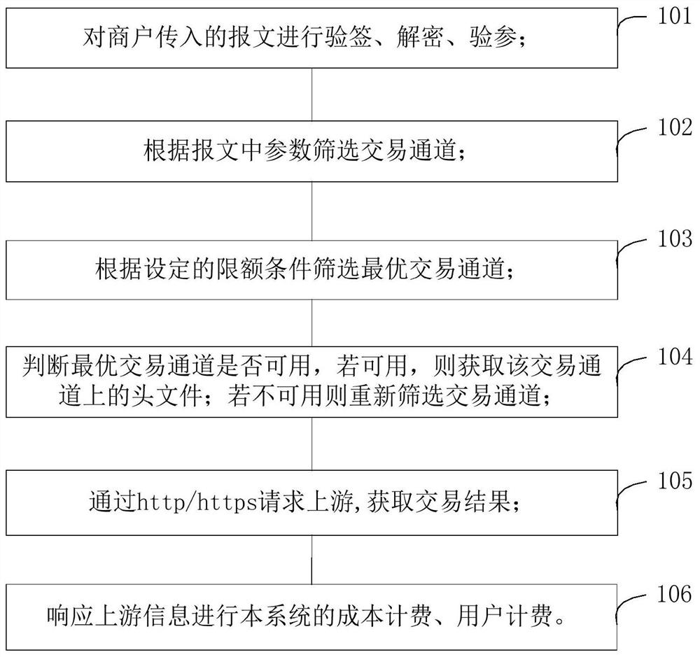 一种分布式框架的聚合支付方法和系统