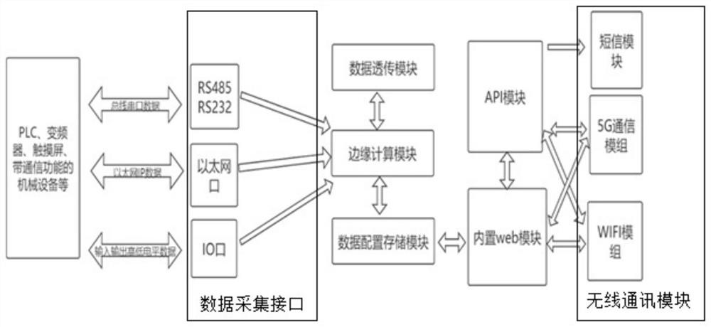 基于5G的物联网终端设备