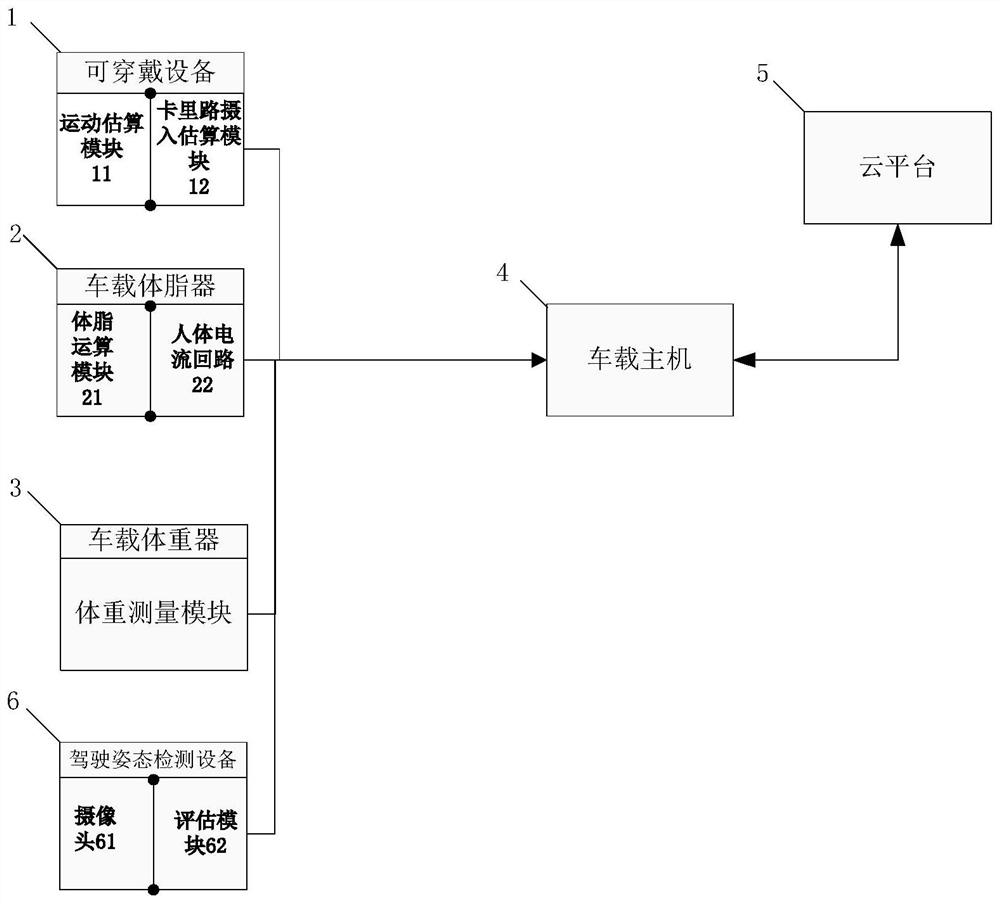 减肥分析车载管理系统