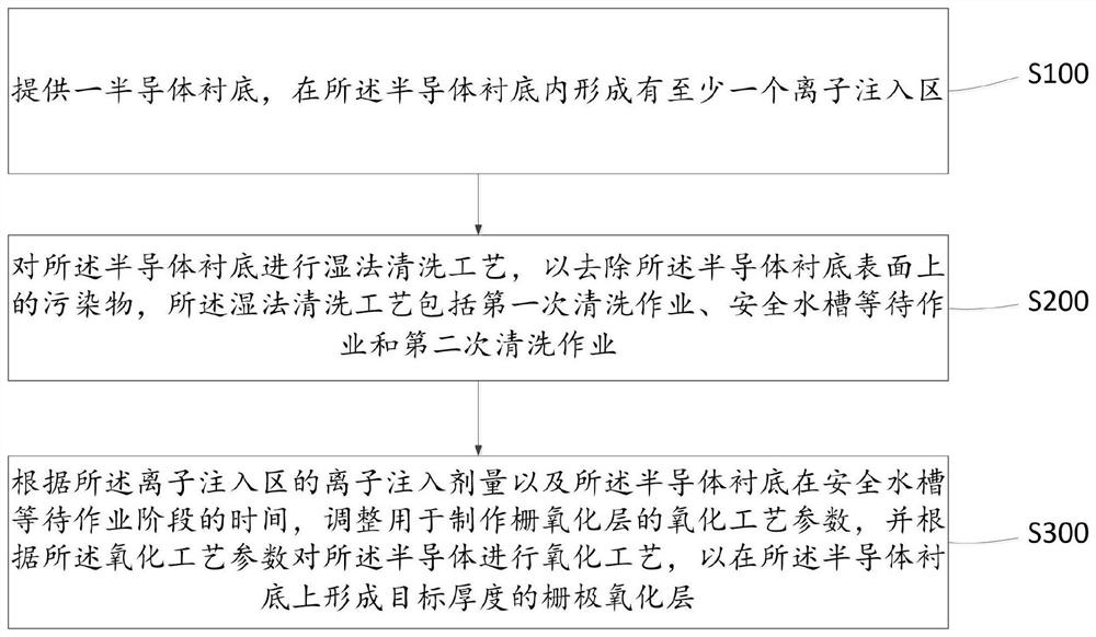 栅极氧化层的形成方法