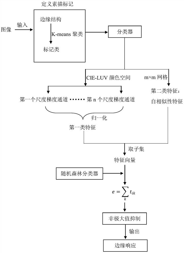 一种基于素描标记的中层次特征提取快速边缘检测方法