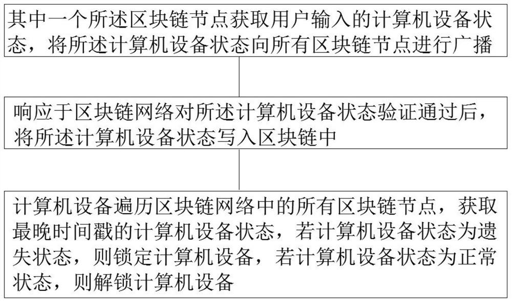 一种基于区块链技术的计算机设备防盗系统及方法