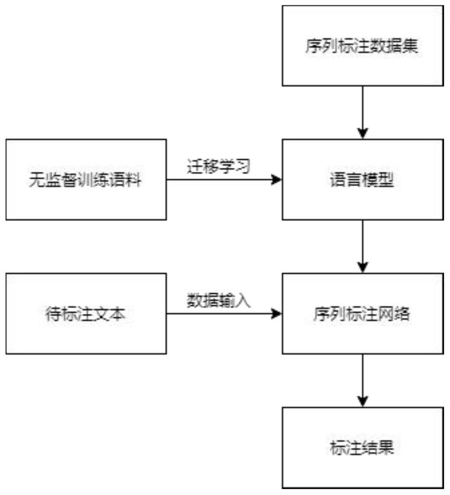 一种基于中文字符结构的序列标注方法