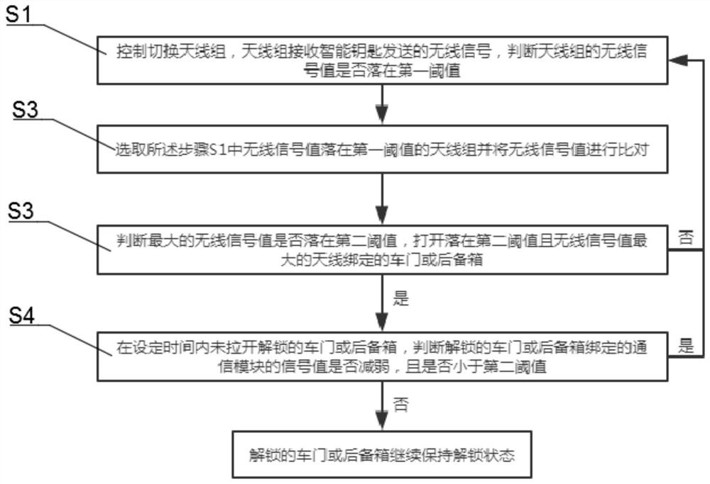 一种智能汽车的解闭锁控制方法及其安全系统