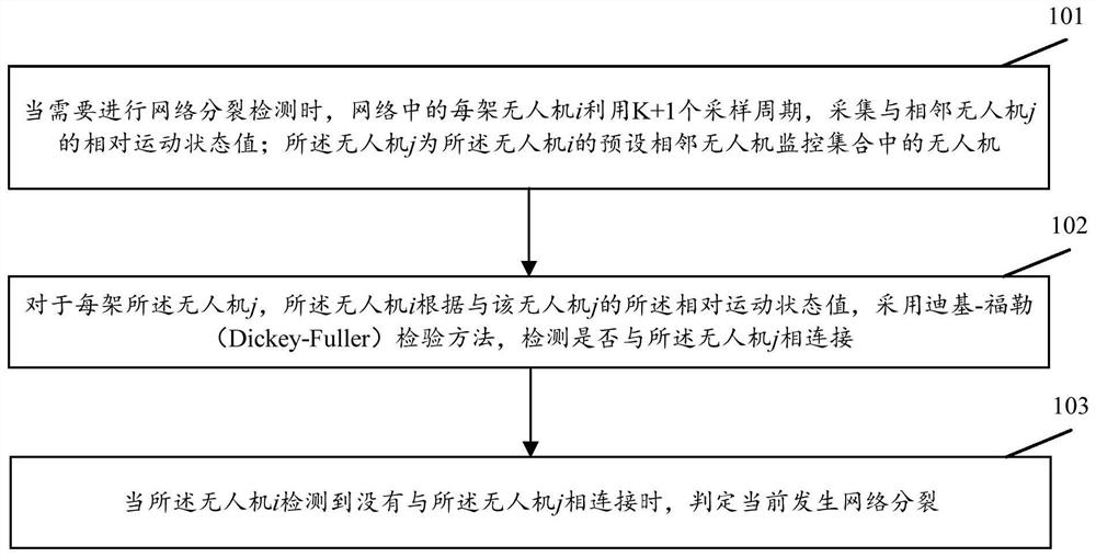 无人机网络的网络分裂检测方法和装置