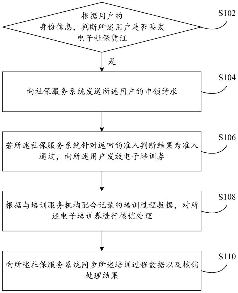 电子券处理方法、装置及系统