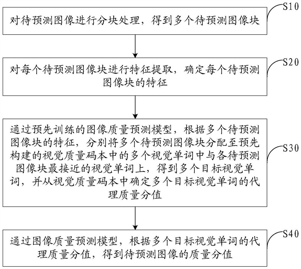 图像质量预测方法、装置、计算机设备及存储介质