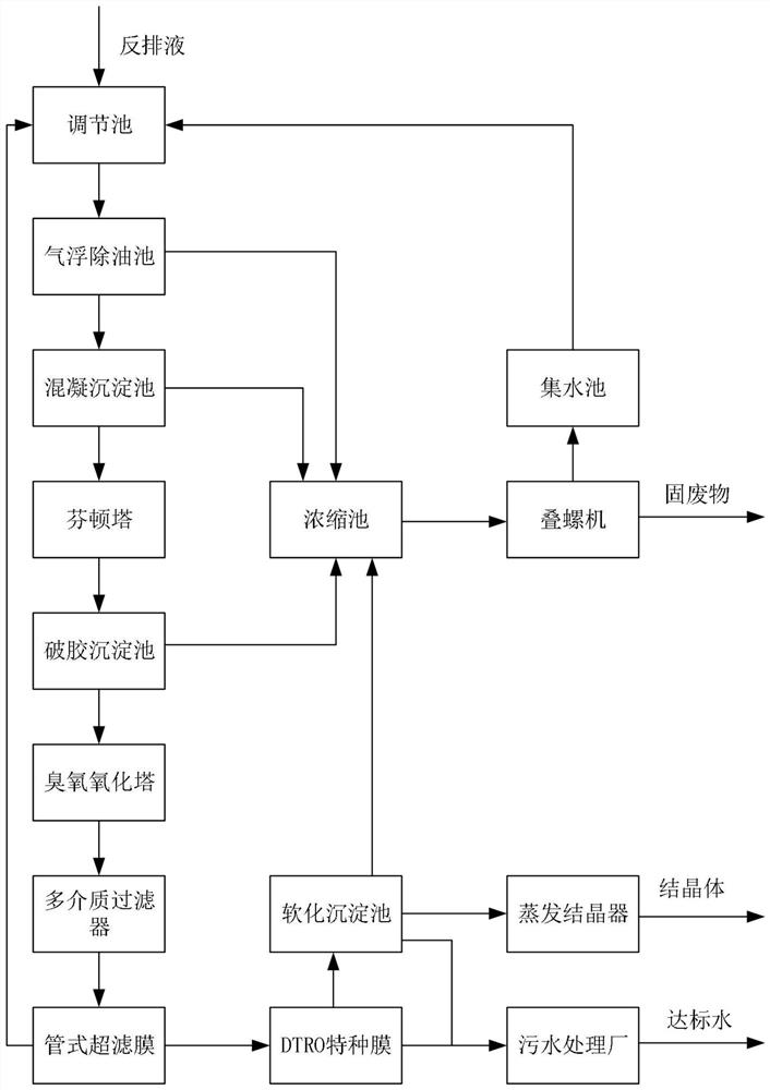 一种页岩气开采返排液处理系统