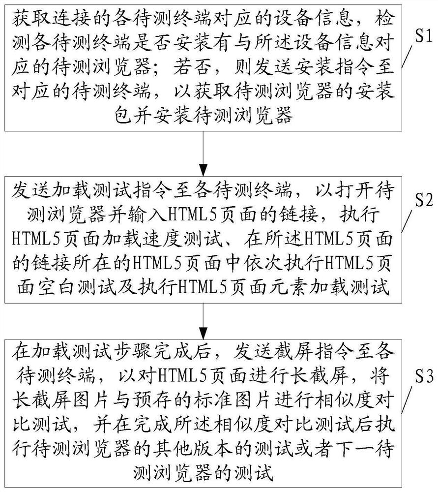 HTML5页面兼容性的测试方法、装置、设备及存储介质