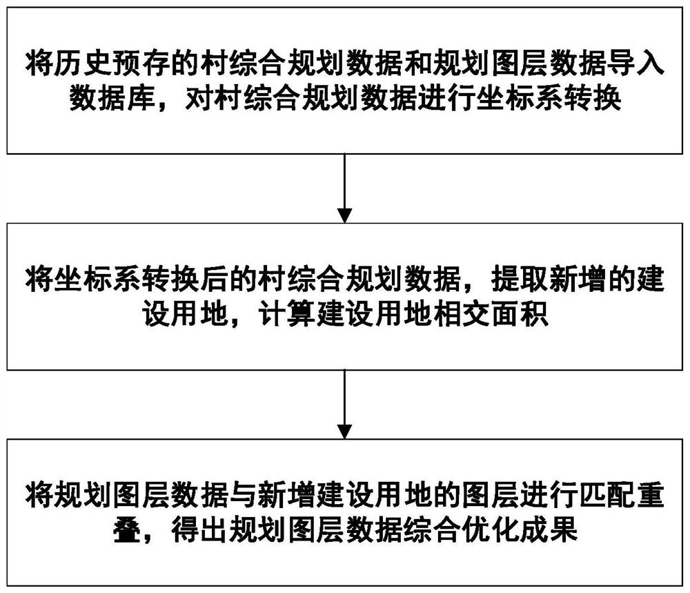 一种利用大数据进行村规划成果优化分析方法