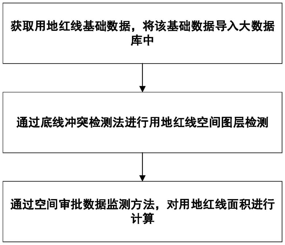 一种通过云计算智能检测用地红线的工作方法