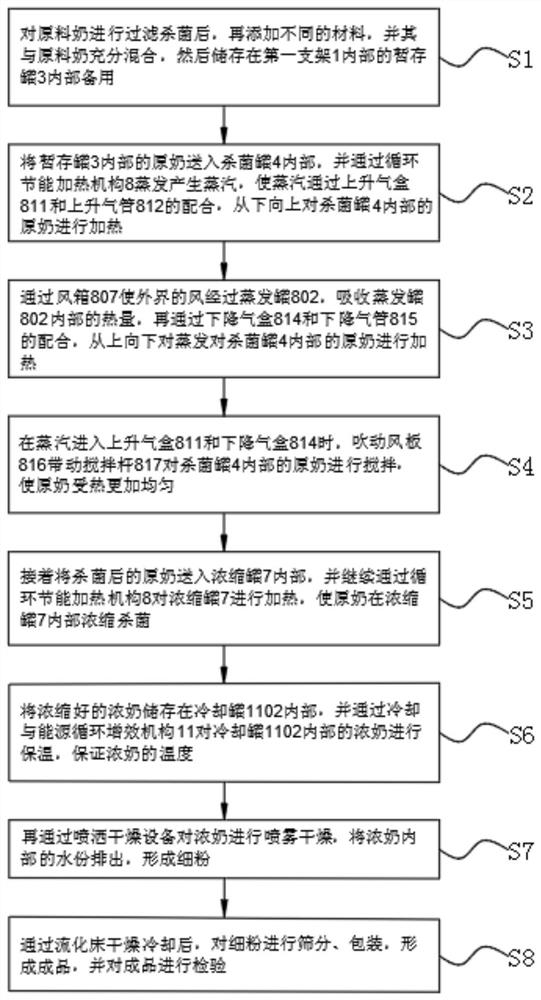 一种复合型奶粉的制作方法