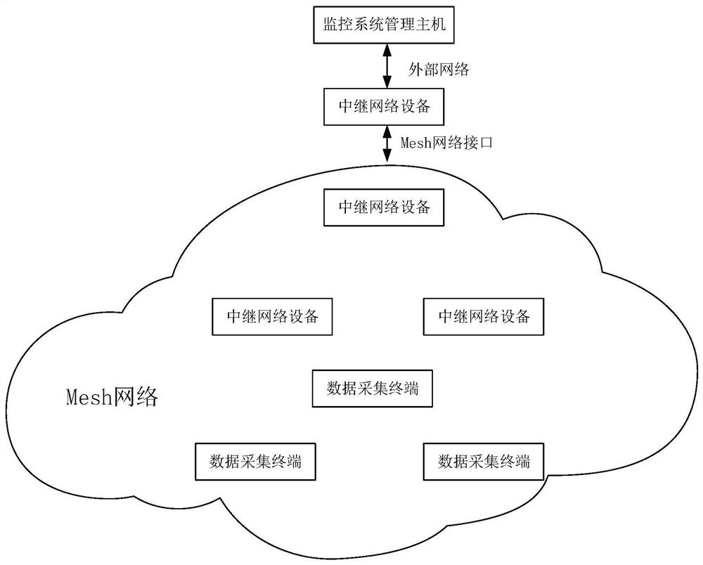 一种基于Mesh网络的边缘计算网络监控系统及其方法和应用