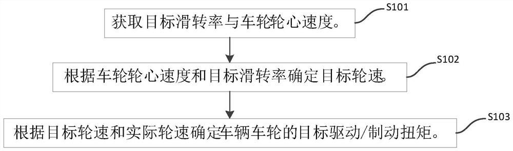 一种车辆车轮滑转率控制方法、装置、车辆及存储介质