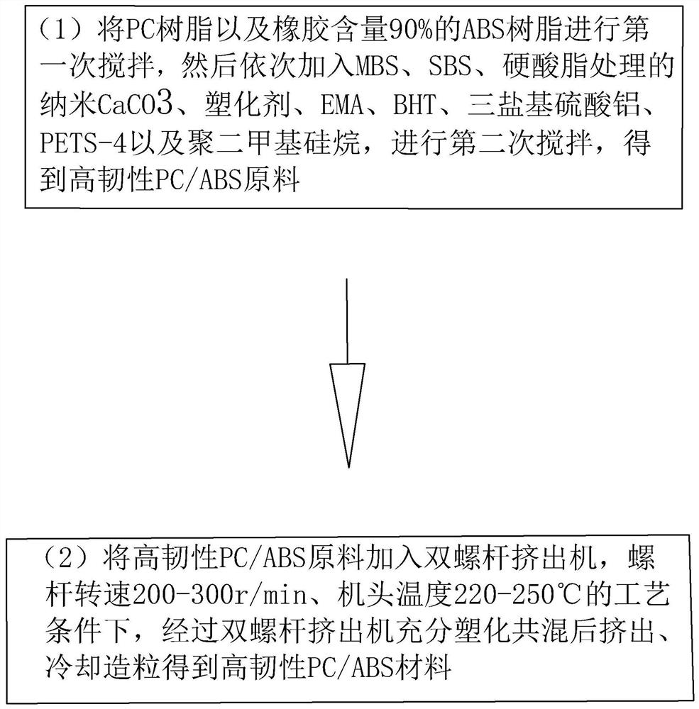 一种高韧性PC/ABS材料及其制备方法