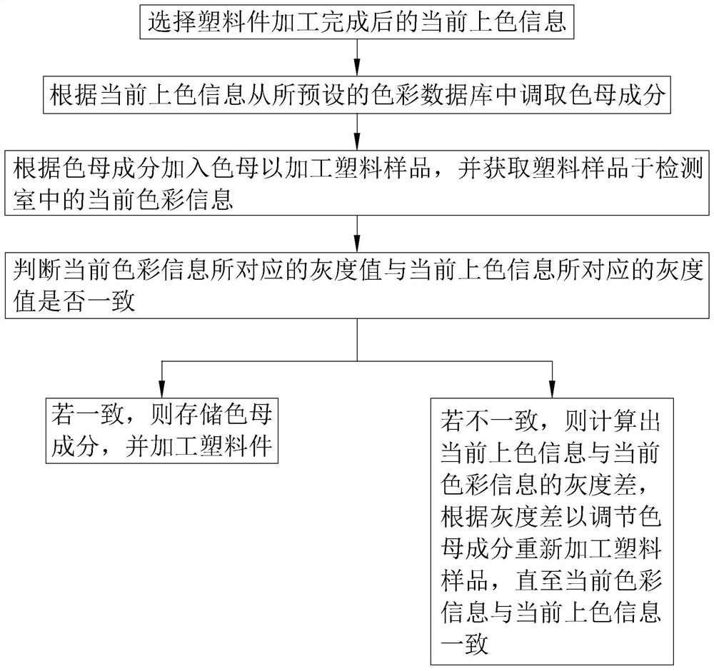 一种塑料件一体调色方法、系统、存储介质及注塑设备