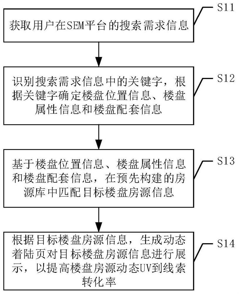 提高楼盘房源动态UV到线索转化率的方法、装置及设备