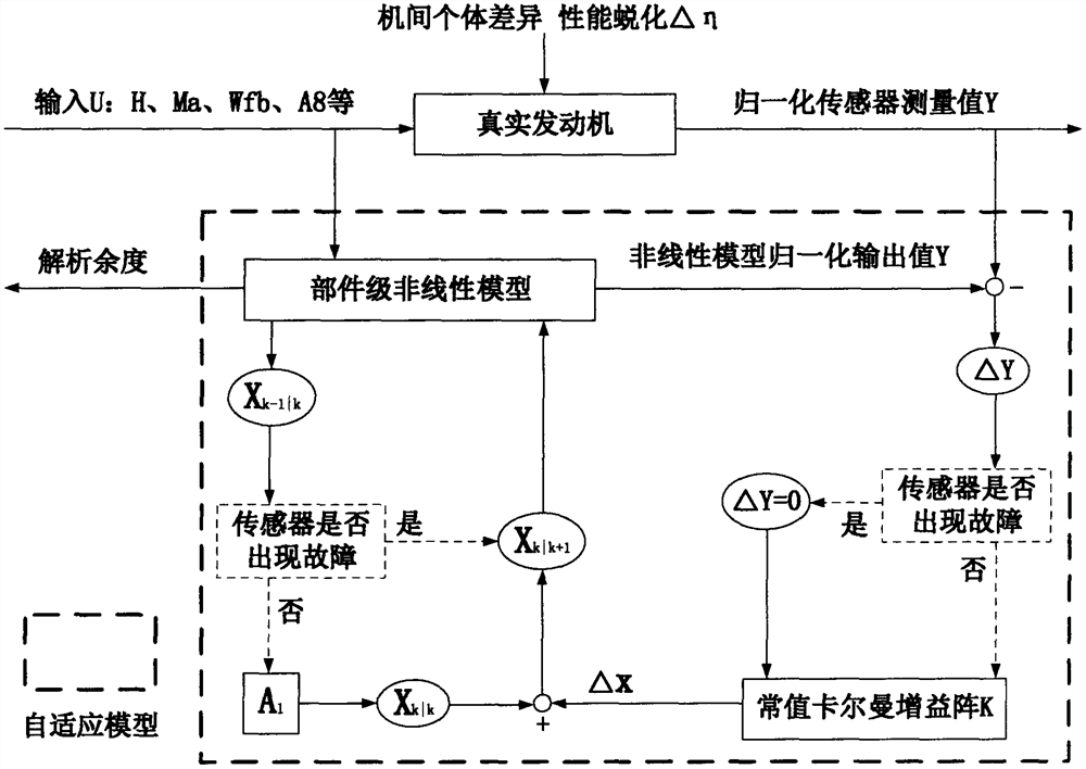 一种基于改进状态跟踪滤波器的变循环发动机解析余度估计方法