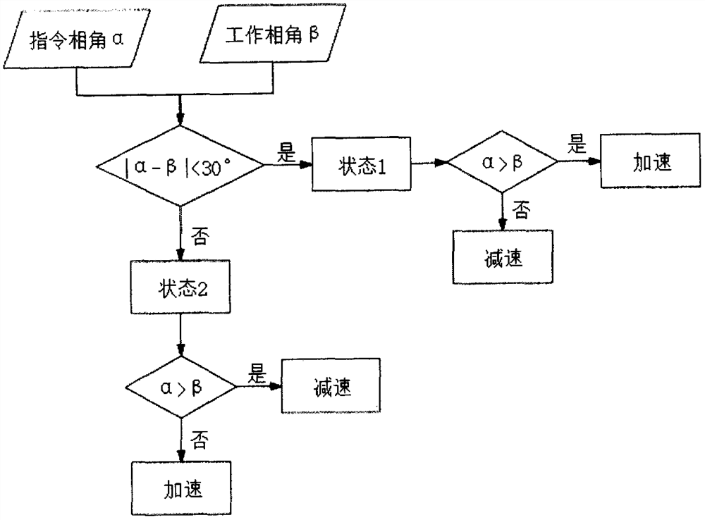 一种螺旋桨相同步控制中的相角处理逻辑