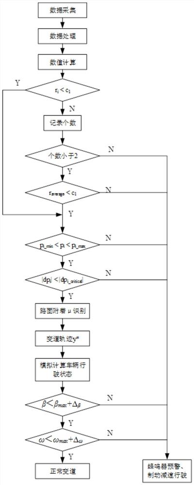 一种智能车转向安全控制系统及控制方法