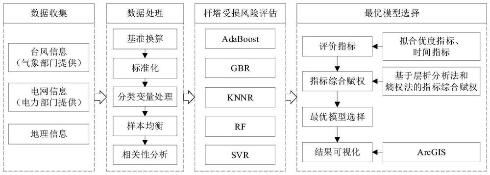 一种台风灾害下10kV杆塔受损风险评估方法及系统