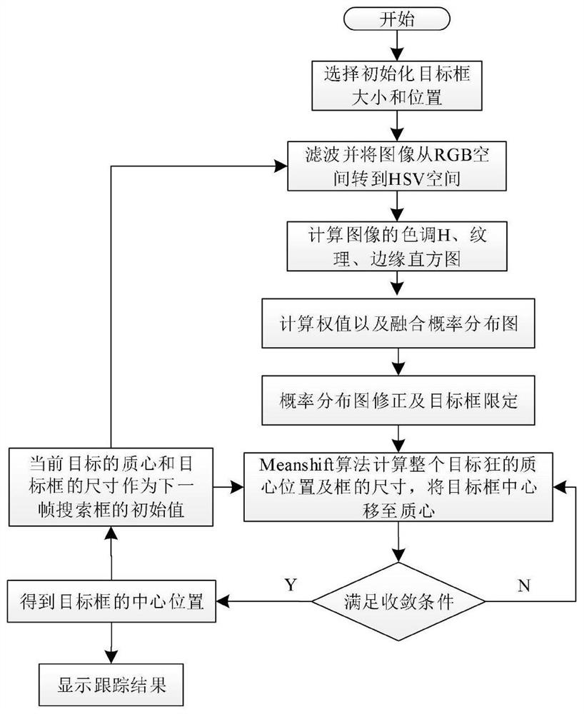 多特征动态加权的目标跟踪算法