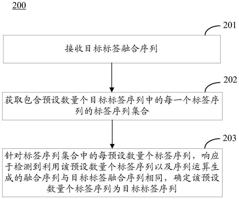 用于识别标签的方法和装置