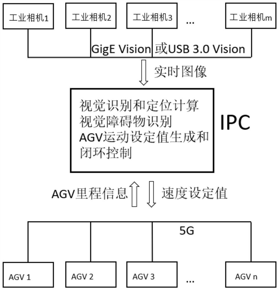 AGV导航控制系统及方法