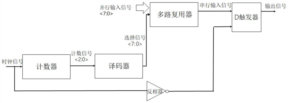 并行输入串行输出电路及采用该电路的存储器