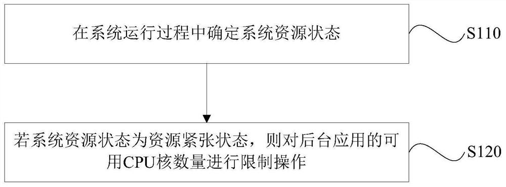 一种动态调整CPU核的方法、装置、电子设备及存储介质