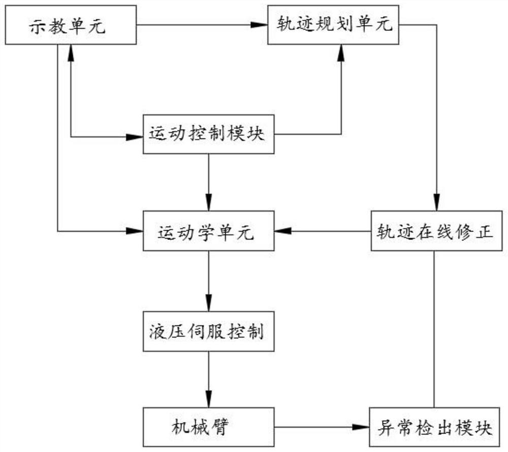 一种抓臂式清污机器人运动控制系统