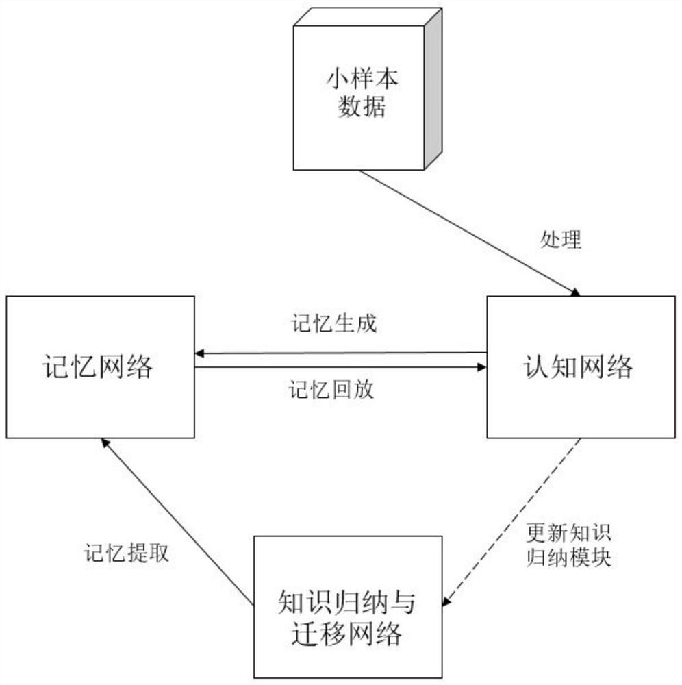 一种基于脉冲神经网络的自学习、小样本学习和迁移学习的方法与系统