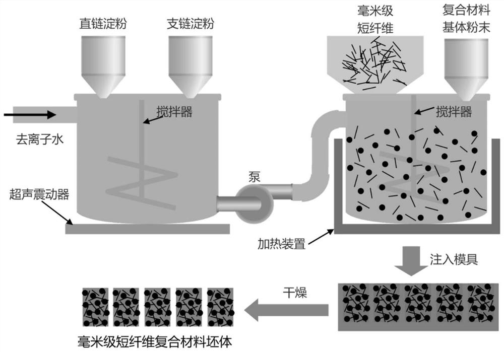 一种湿法凝胶分散毫米级短纤维复合材料坯体及其制备方法