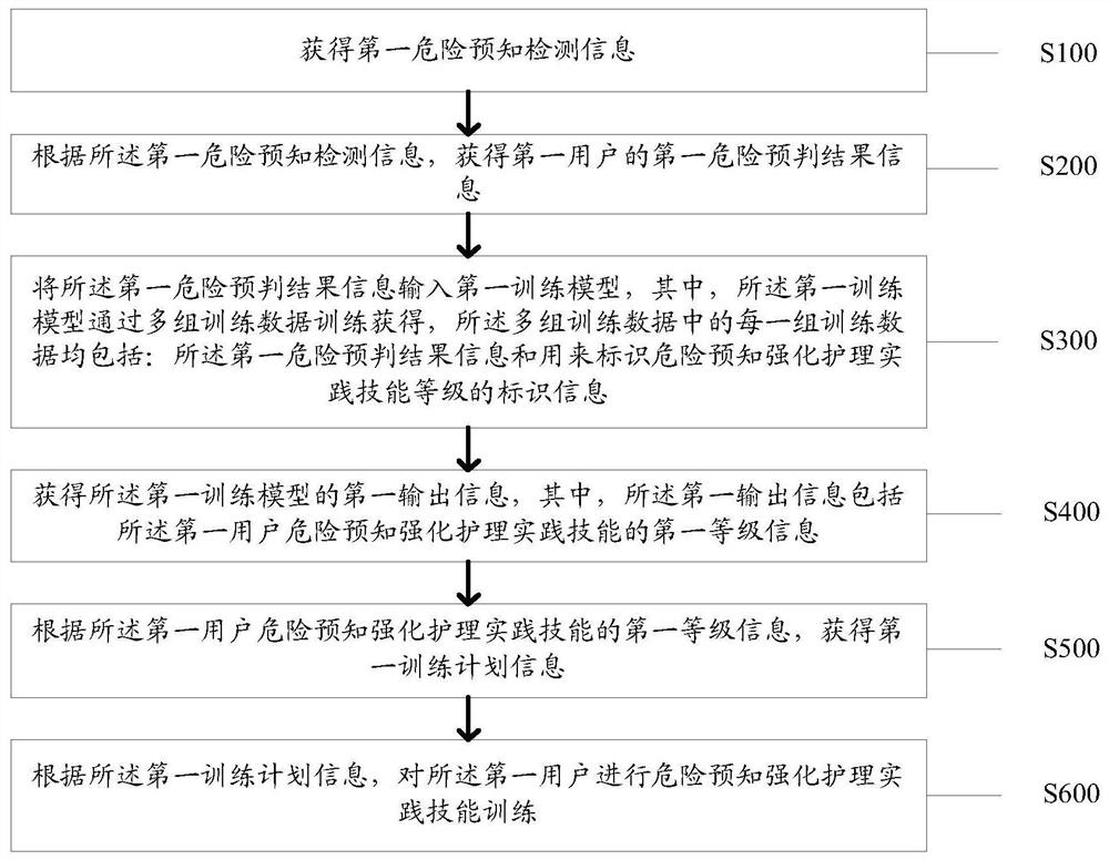 一种危险预知强化护理实践技能训练方法及系统