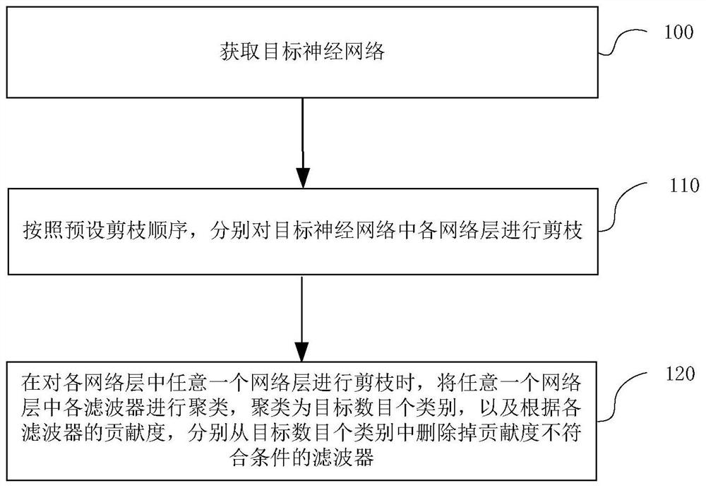 一种神经网络剪枝方法、装置、电子设备及存储介质