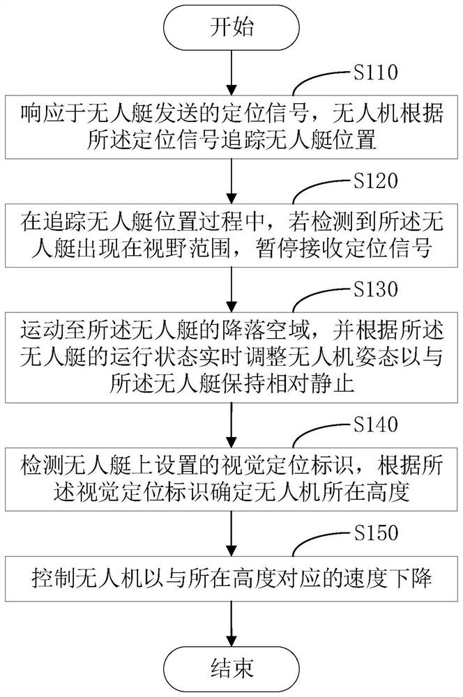 基于视觉识别的无人机自主降落无人艇的方法及系统